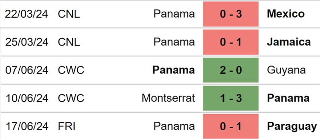 Phong độ Panama 5 trận gần nhất