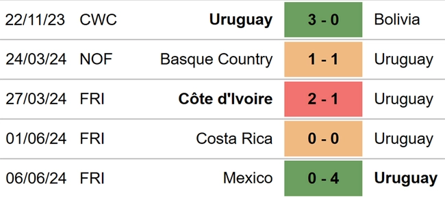 Phong độ Uruguay 5 trận gần nhất