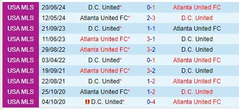 Thành tích đối đầu giữa Atlanta vs DC United
