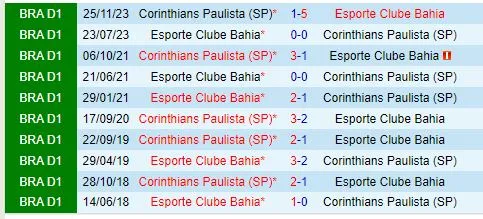 Thành tích đối đầu giữa Bahia vs Corinthians
