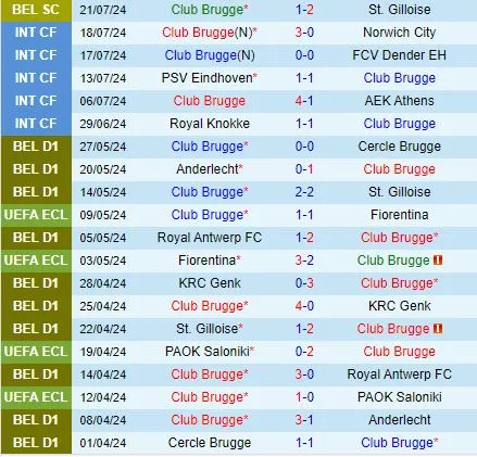 Thành tích gần đây của đội Club Brugge 
