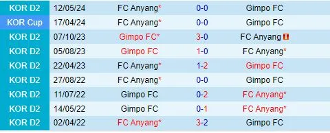 Thành tích đối đầu giữa Gimpo vs Anyang
