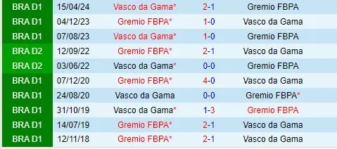 Thành tích đối đầu giữa Gremio vs Vasco da Gama
