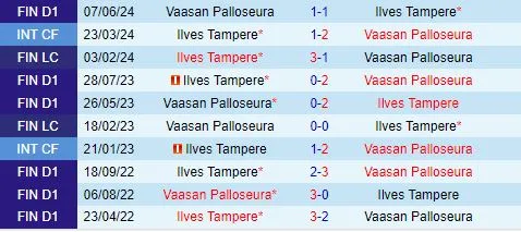 Thành tích đối đầu giữa Ilves vs VPS
