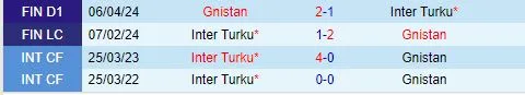 Thành tích đối đầu giữa Inter Turku vs Gnistan
