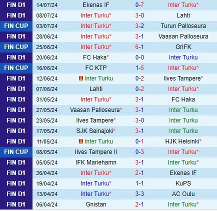 Thành tích gần đây của Inter Turku
