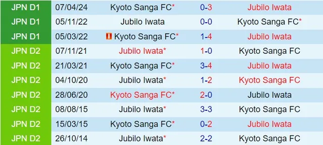 Thành tích đối đầu giữa Jubilo Iwata vs Kyoto Sanga
