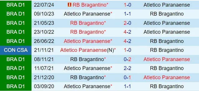 Thành tích đối đầu giữa Paranaense vs Bragantino
