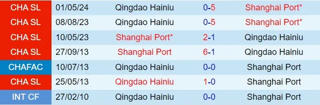 Thành tích đối đầu giữa Shanghai Port vs Qingdao Hainiu
