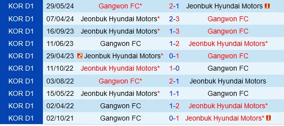 Đối đầu Gangwon vs Jeonbuk
