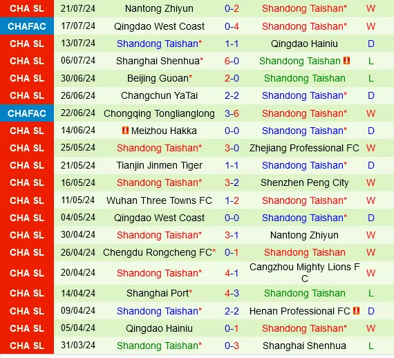 Thành tích gần đây của Shandong Taishan
