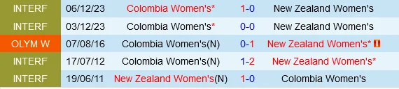 Đối đầu nữ New Zealand vs nữ Colombia
