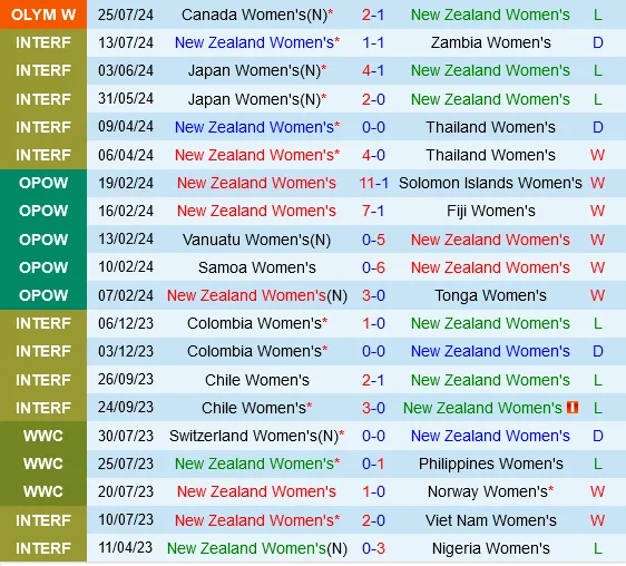 Thành tích gần đây của nữ New Zealand
