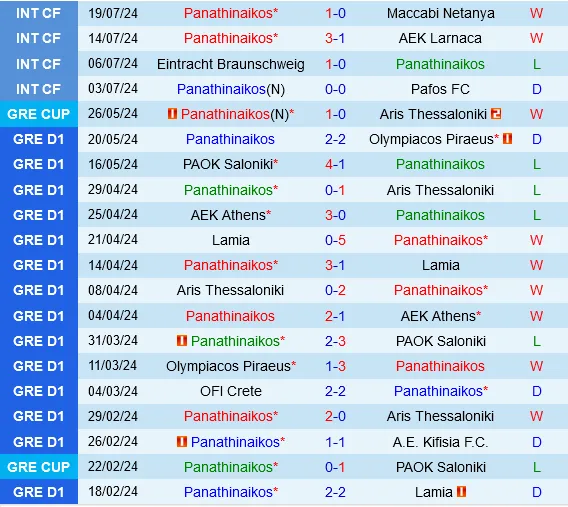 Thành tích gần đây của Panathinaikos
