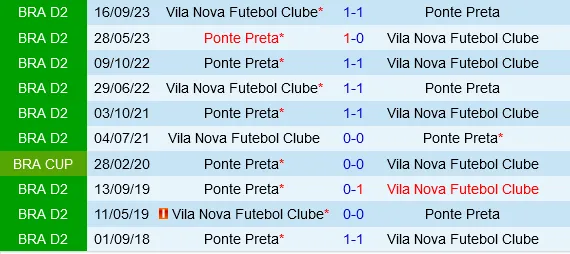 Đối đầu Ponte Preta vs Vila Nova
