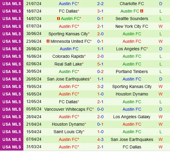 Thành tích gần đây của Austin
