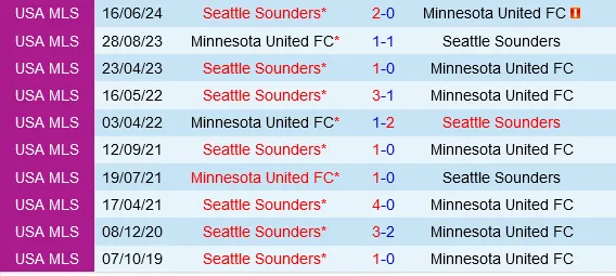 Đối đầu Seattle Sounders vs Minnesota
