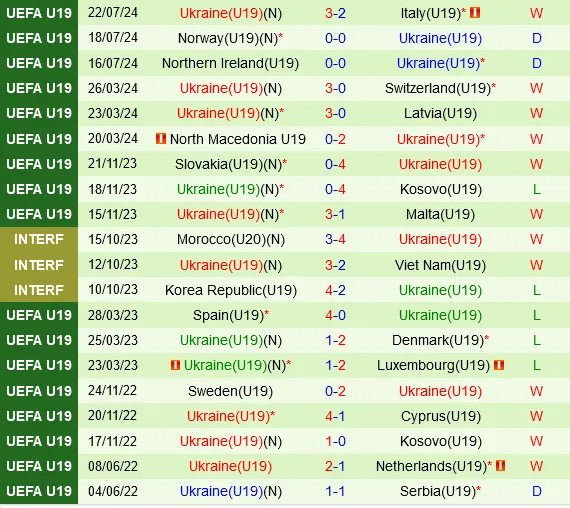 Thành tích gần đây của U19 Ukraine
