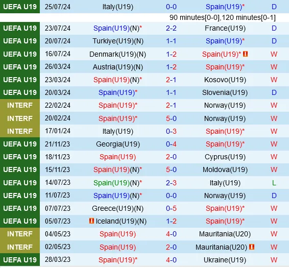 Thành tích gần đây của U19 Tây Ban Nha
