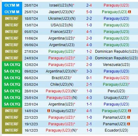 Thành tích gần đây của đội Paraguay
