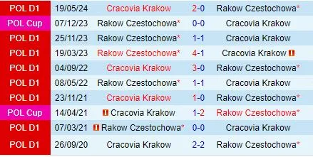 Thành tích đối đầu giữa Rakow Czestochowa vs Cracovia
