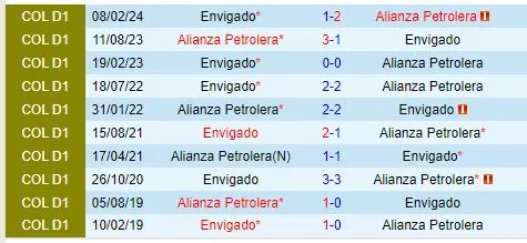 Thành tích đối đầu giữa Alianza vs Envigado
