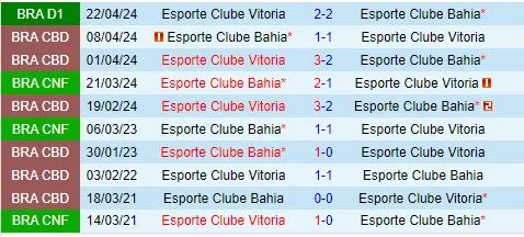 Thành tích đối đầu giữa Bahia vs Vitoria
