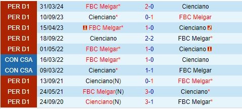 Thành tích đối đầu giữa Cienciano vs FBC Melgar
