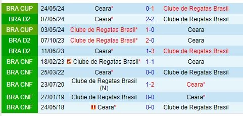 Thành tích đối đầu giữa CRB vs Ceara
