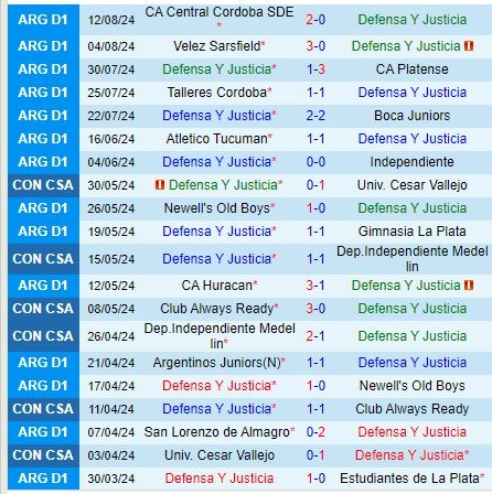 Thành tích gần đây của Defensa
