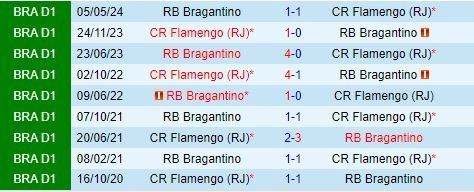 Thành tích đối đầu giữa Flamengo vs Bragantino
