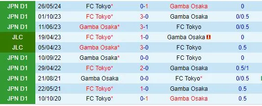 Thành tích đối đầu giữa Gamba Osaka vs Tokyo
