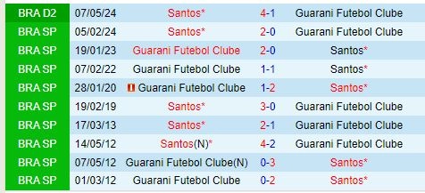 Thành tích đối đầu giữa Guarani vs Santos
