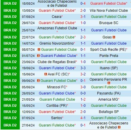 Thành tích gần đây Guarani vs Santos
