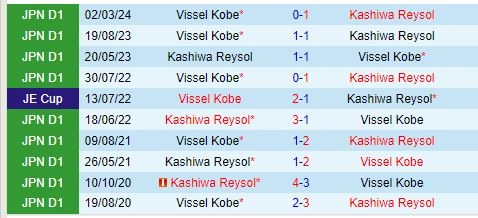 Thành tích đối đầu giữa Kashiwa Reysol vs Vissel Kobe
