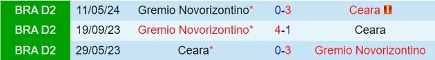 Thành tích đối đầu giữa Ceara vs Novorizontino
