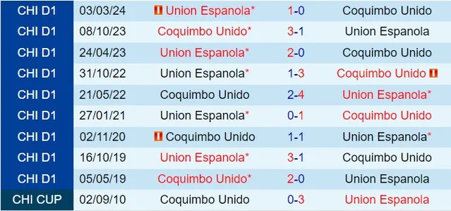 Thành tích đối đầu giữa Coquimbo Unido vs Union Espanola
