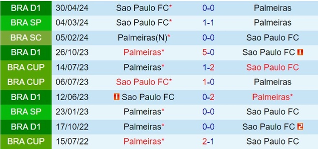 Thành tích đối đầu giữa Palmeiras vs Sao Paulo
