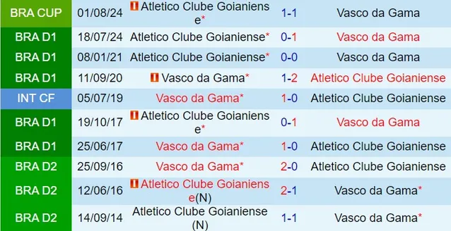 Thành tích đối đầu giữa Vasco da Gama vs Goianiense
