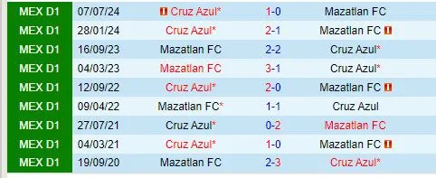 Thành tích đối đầu giữa Cruz Azul vs Mazatlan
