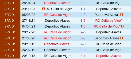 Đối đầu Celta Vigo vs Alaves
