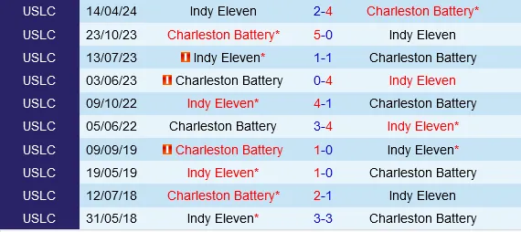 Đối đầu Charleston Battery vs Indy Eleven
