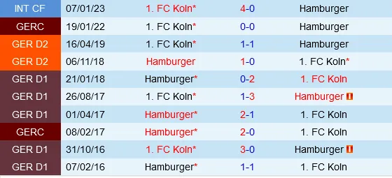 Đối đầu Cologne vs Hamburger
