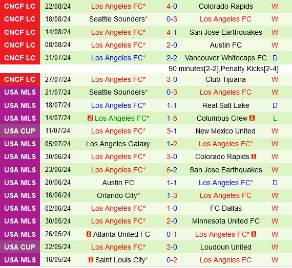 Thành tích gần đây của Los Angeles FC
