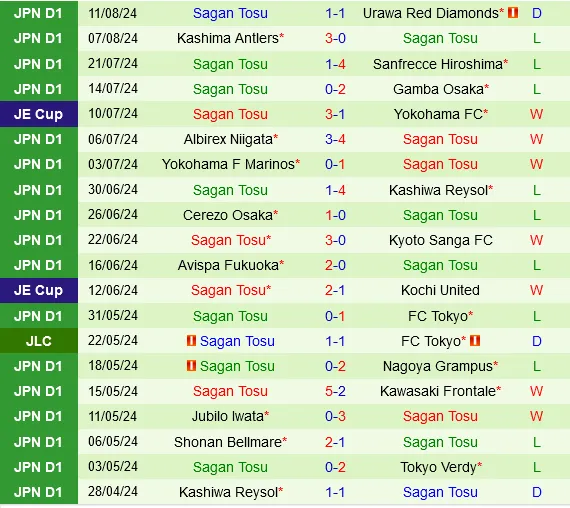 Thành tích gần đây của Sagan Tosu
