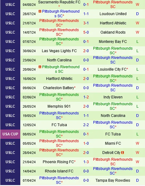 Thành tích gần đây của Pittsburgh Riverhounds
