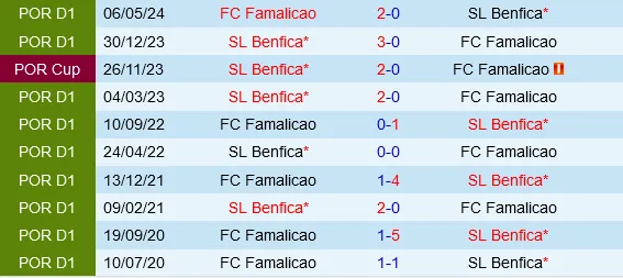 Đối đầu Famalicao vs Benfica
