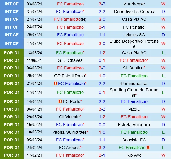 Đối đầu Famalicao vs Benfica
