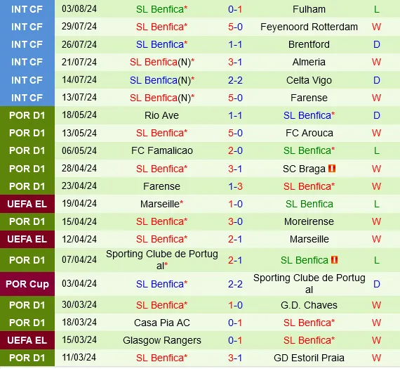 Đối đầu Famalicao vs Benfica
