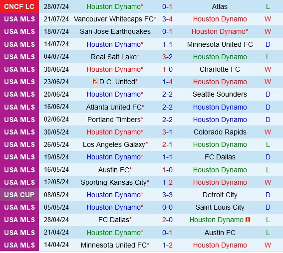 Thành tích gần đây của Houston Dynamo
